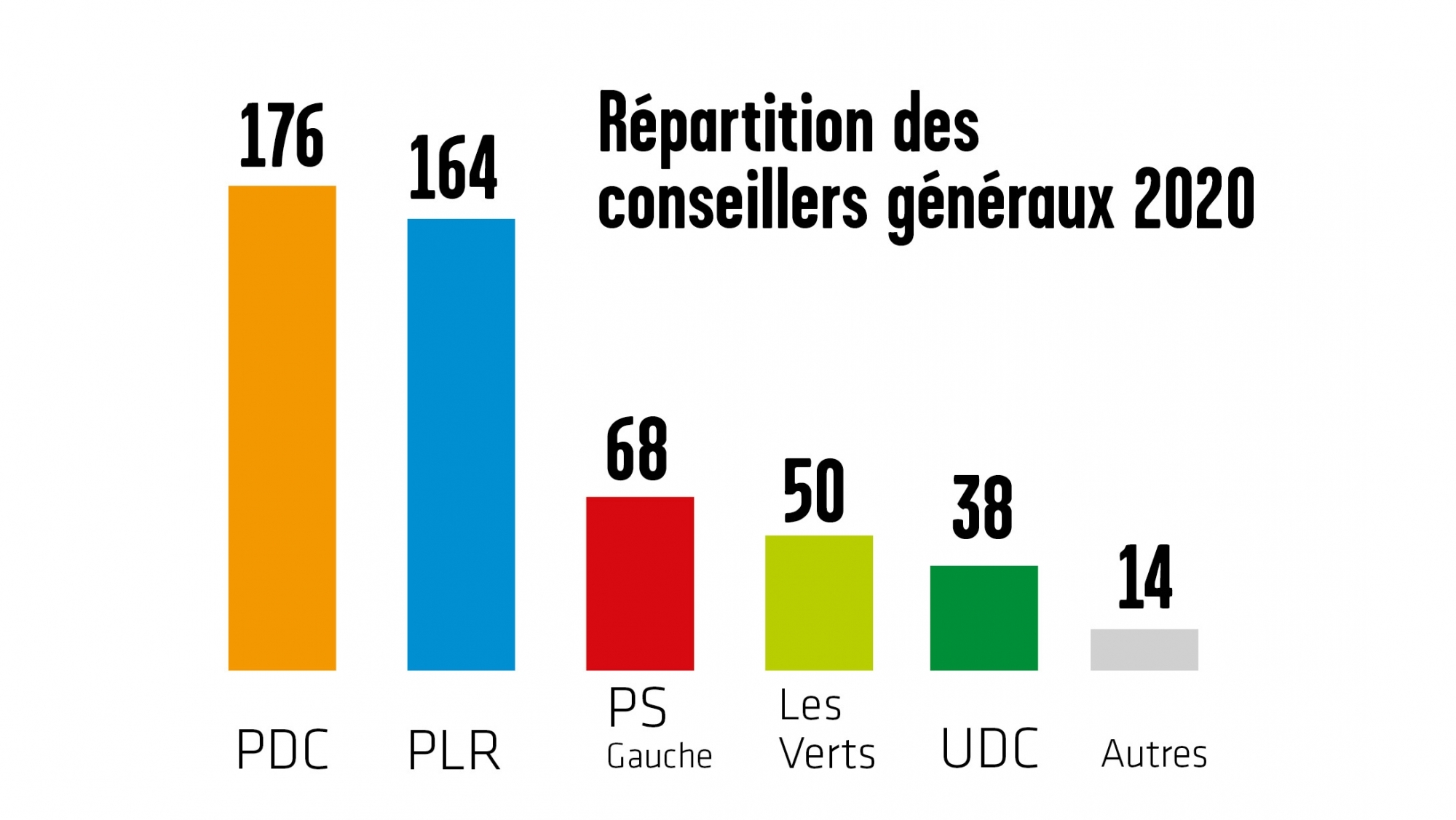 Les Verts ont dépassé l'UDC et comptent désormais 50 élus dans les législatifs communaux et 12 dans les exécutifs. 