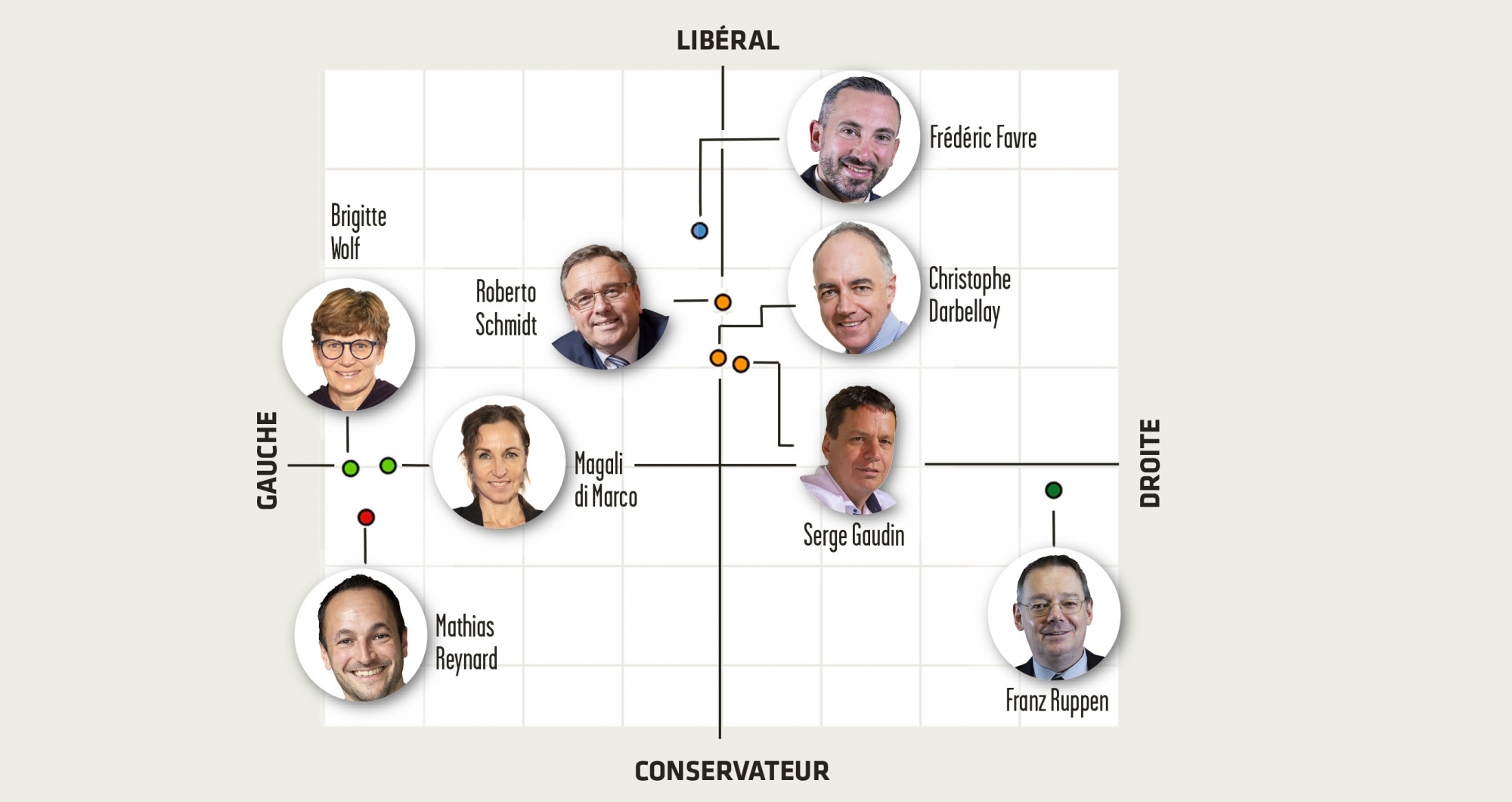 Les huit candidats répartis sur l'échiquier politique selon les réponses données au questionnaire Smartvote.