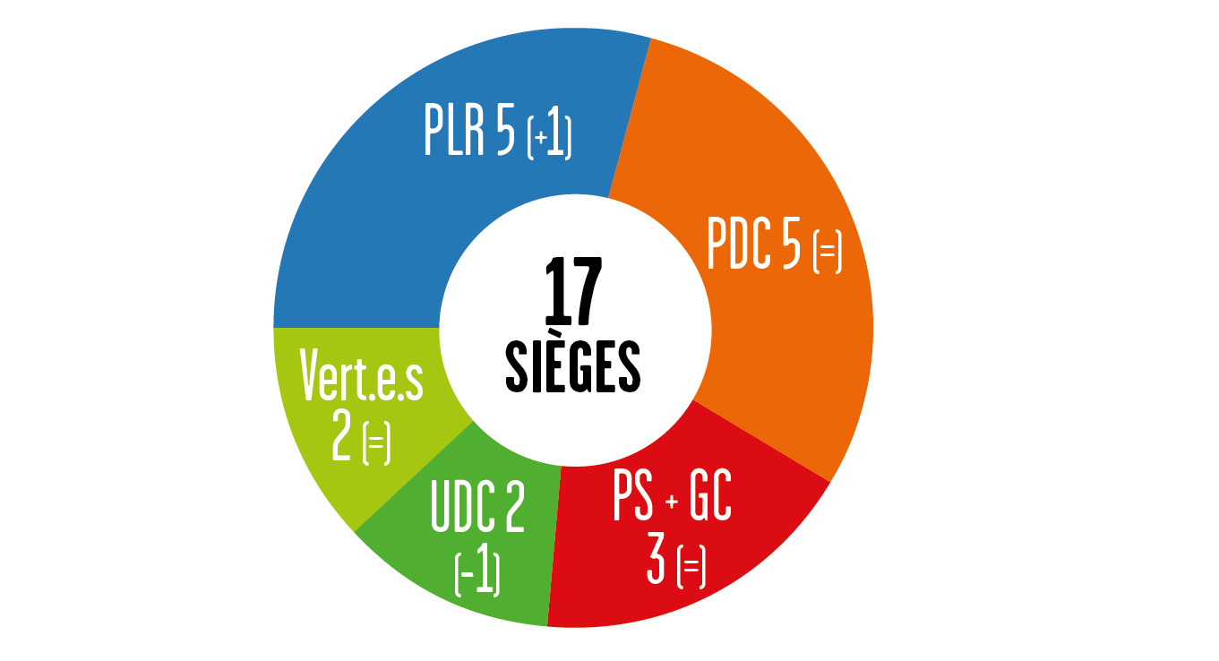 Dans le district de Sierre, le PLR obtient 5 sièges tout comme le PDC. La liste PS-Gauche citoyenne remporte 3 sièges, tandis que l'UDC et les Vert.e.s en remportent deux chacun. 