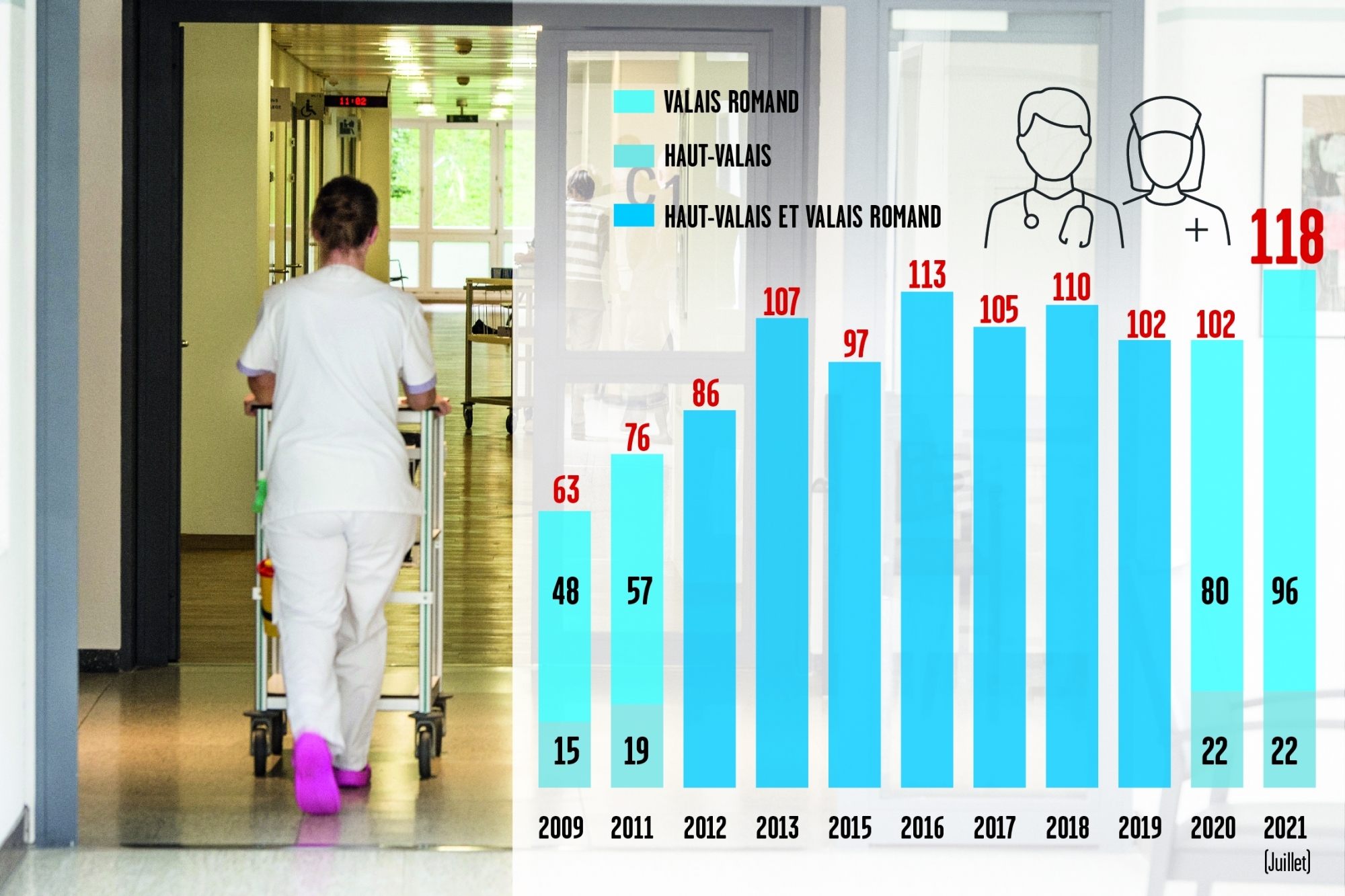 Les étudiants en soins infirmiers seront les plus nombreux depuis 2009 à rejoindre la HES-SO Valais-Wallis à la rentrée.