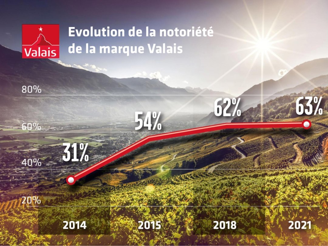 63% des sondés connaissent aujourd'hui la marque Valais.