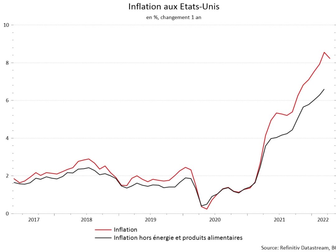 La progression de l'inflation aux Etats-Unis.