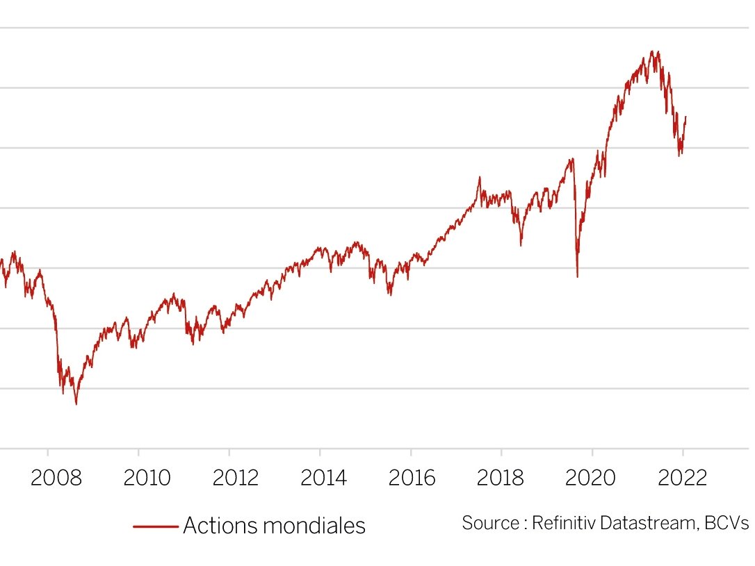 Les actions mondiales on fortement corrigé en 2022.
Performance base 100, en dollar.