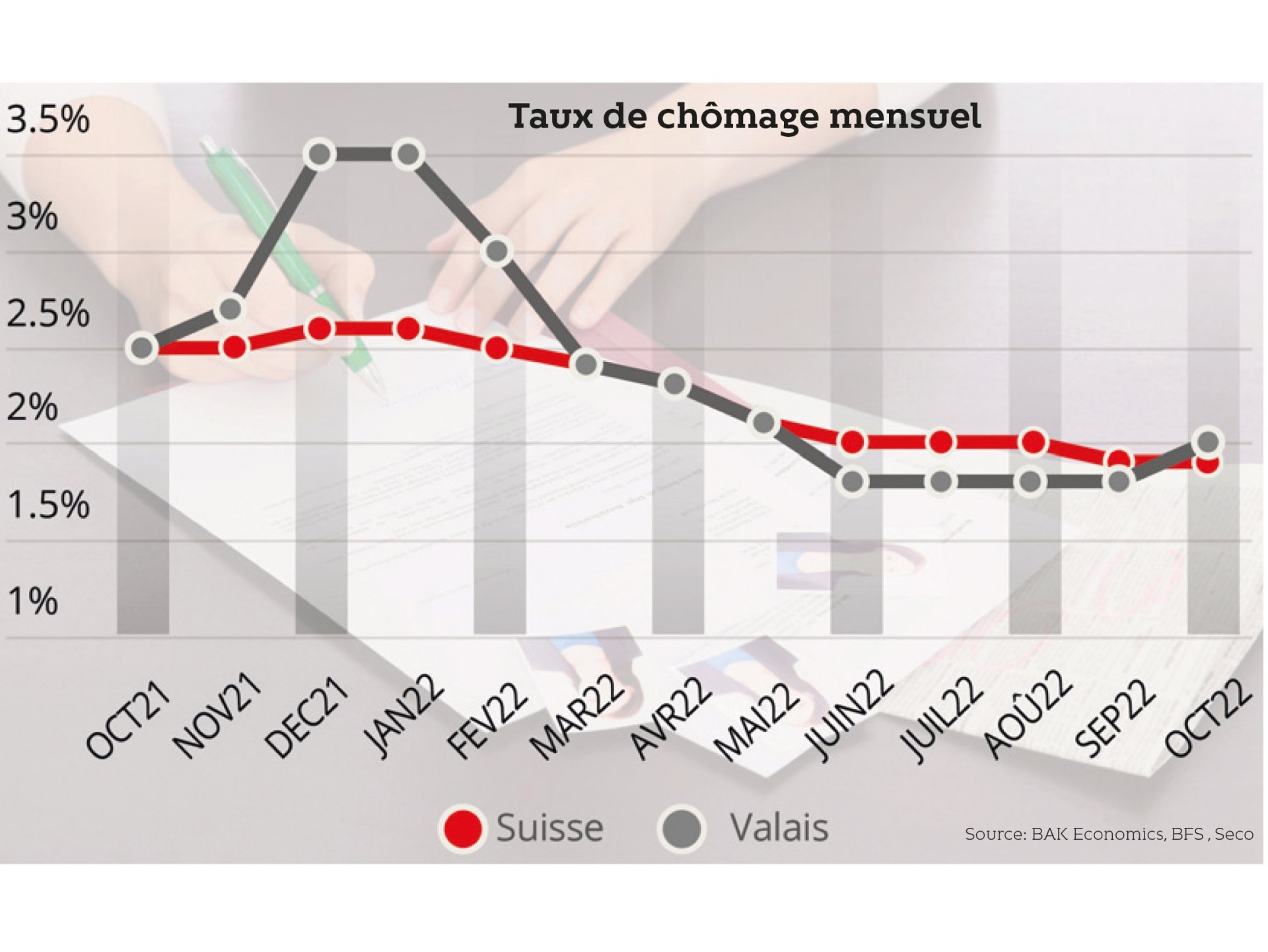 Taux de chômage mensuel.