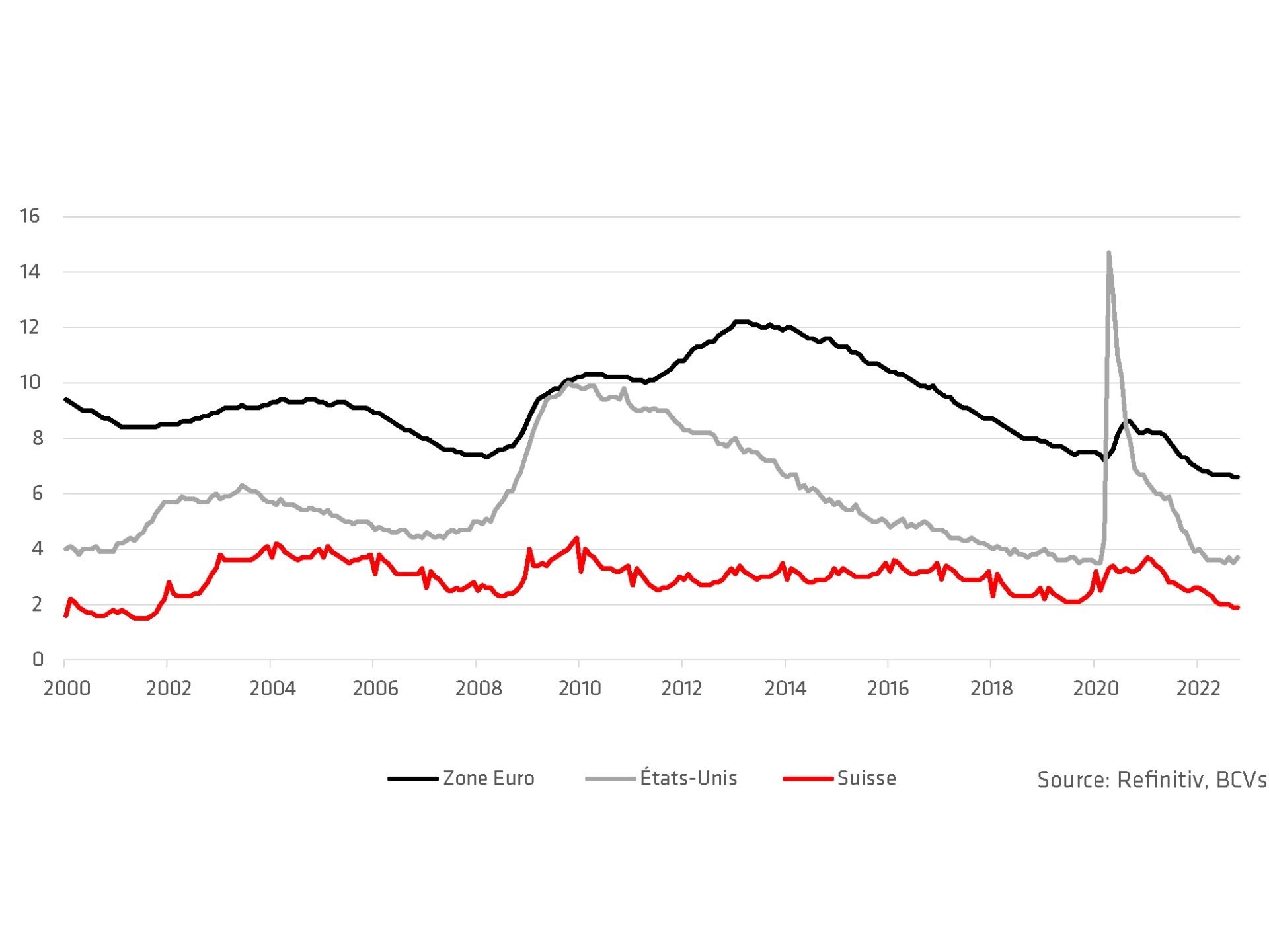 Taux de chômage en %.