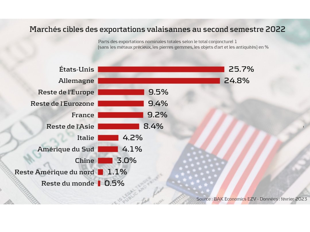 exportations valaisannes principal