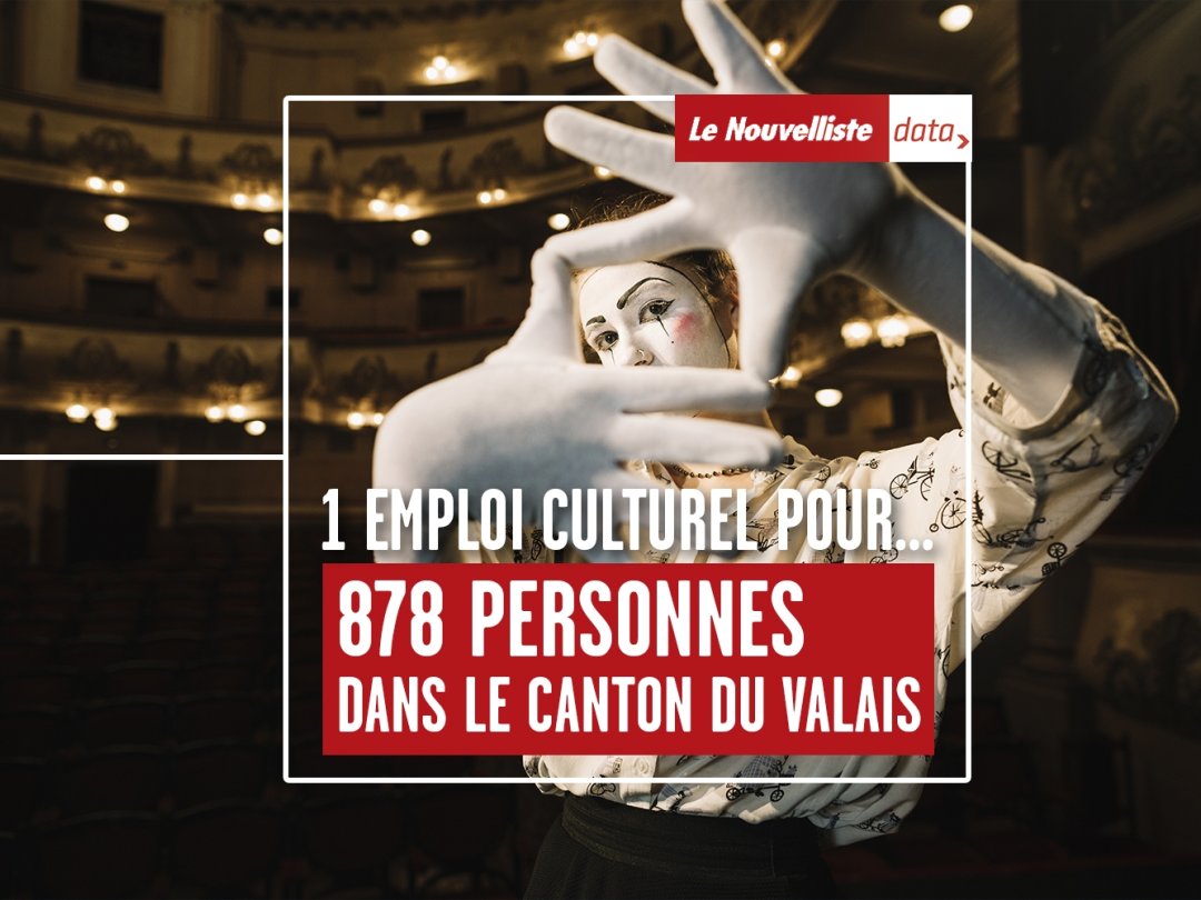Avec 1 emploi dans le monde de la culture pour 878 habitants, le Valais est en queue de classement en Suisse romande.