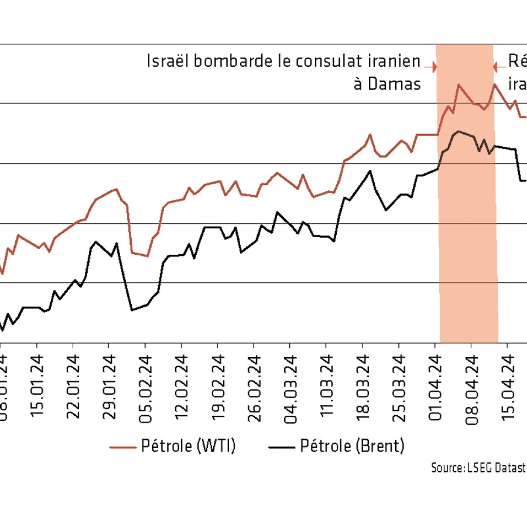 Les tensions au Moyen-Orient ont peu impacté le prix du pétrole USD par baril.