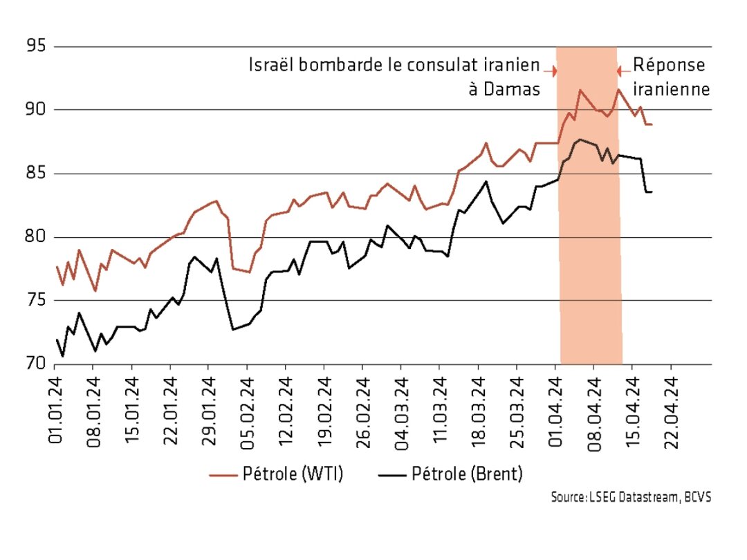 Les tensions au Moyen-Orient ont peu impacté le prix du pétrole USD par baril.