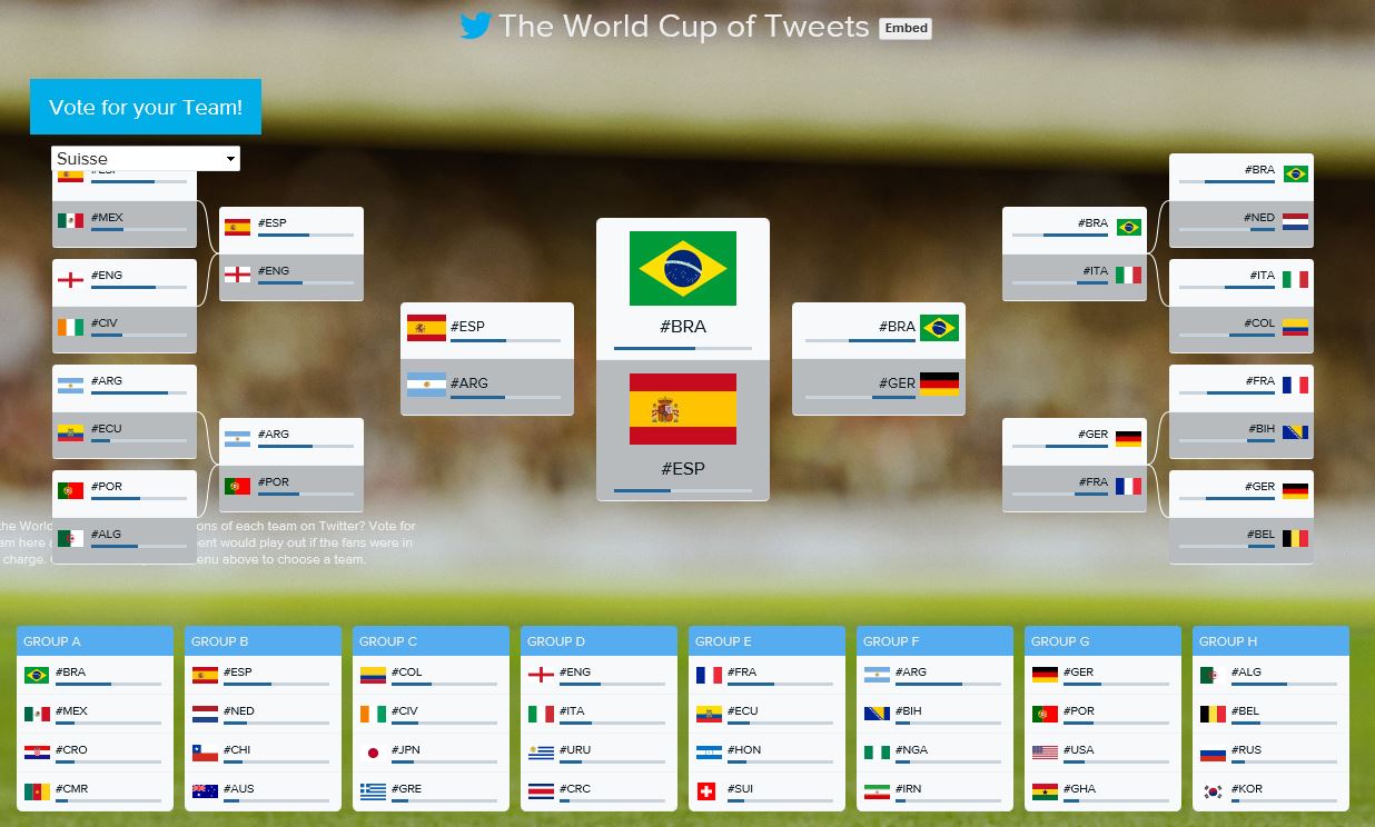 A l'heure actuelle, la nati se positionne à la dernière place de son groupe dans la Coupe du Monde des tweets. 