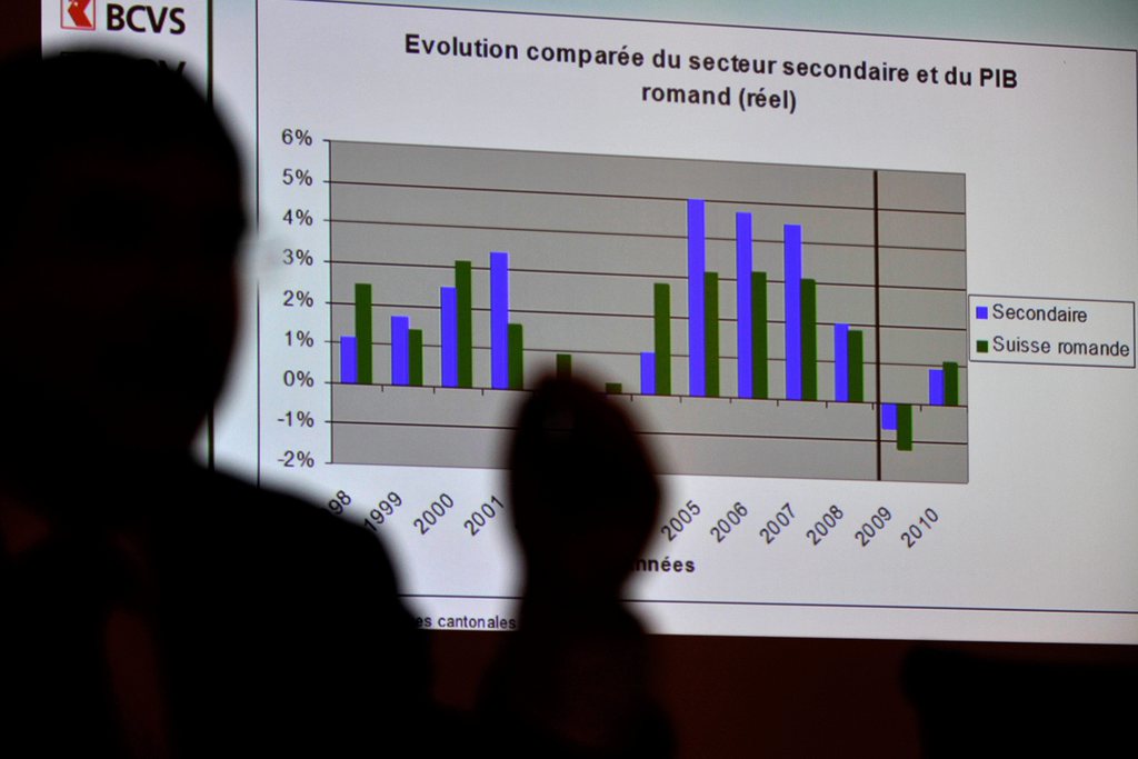 La Suisse romande a bien résisté au ralentissement de l'économie mondiale l'an dernier, progressant davantage que la moyenne nationale. Le produit intérieur brut (PIB) des six cantons romands affiche une croissance de 2,4%, atteignant presque un quart du PIB suisse (24,3%).