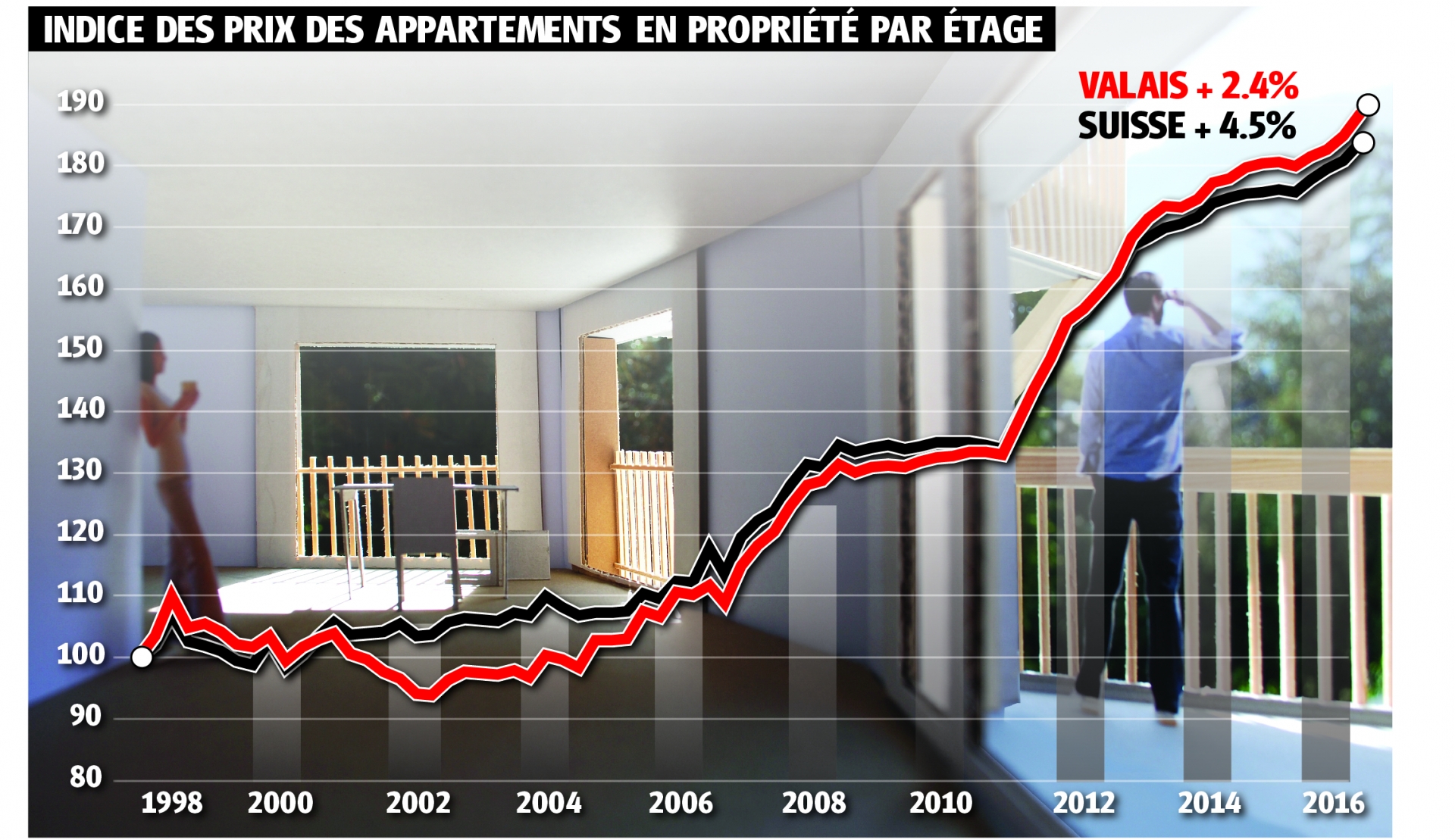 Indice des prix des appartements en propriété par étages.
