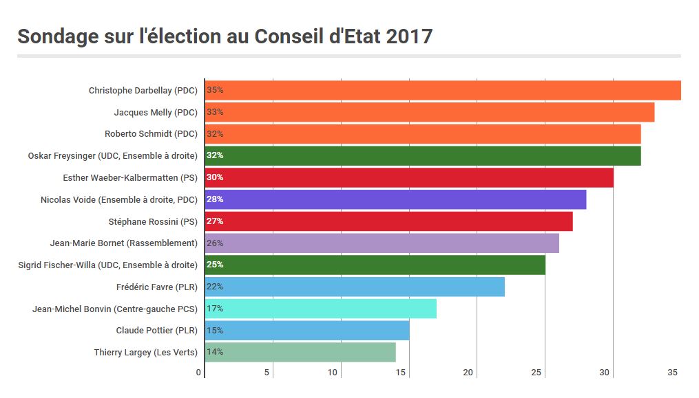 Le sondage a été diffusé jeudi matin. Il prévoit un statu quo au Conseil d'Etat avec 3 PDC, 1 UDC et 1 PS.