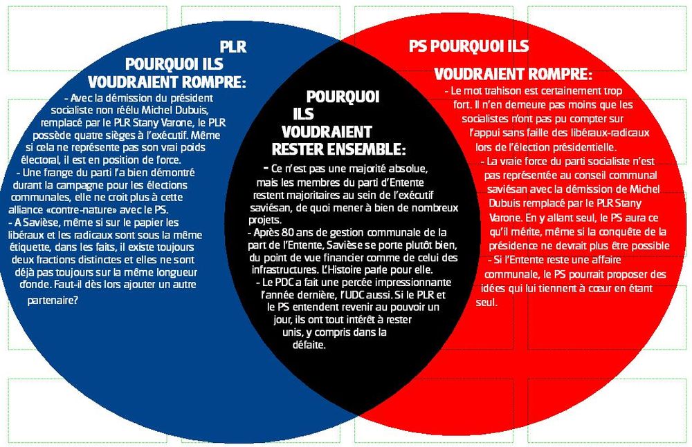 Les militants PLR et PS doivent définir leur avenir commun, ou pas. 