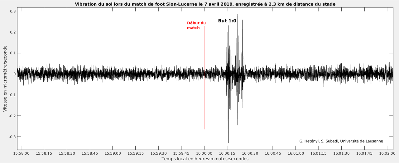 L'onde de choc produite par l'enthousiasme des 8'900 spectateurs au but de Lenjani a été captée par un sismographe installé à plus de 2 kilomètres de Tourbillon.