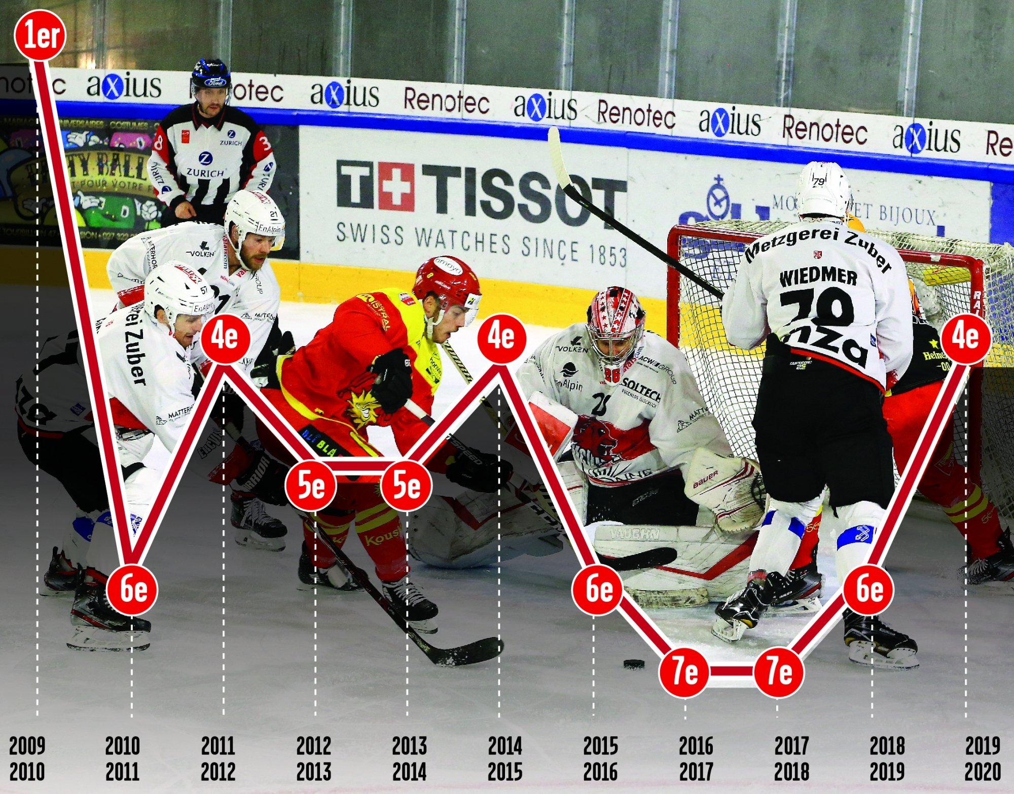Les Haut-Valaisans avaient aussi terminé quatrièmes lors des exercices 2011/12 et 2014/15. A la différence que le deuxième échelon du hockey suisse comptait moins d'équipes ces années-là.
